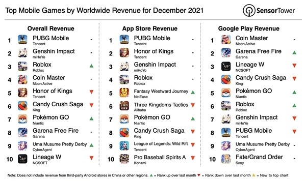 - 2021년 12월 당시 전 세계 구글 플레이 매출 3위까지 올라선 리니지M [출처: 센서타워]