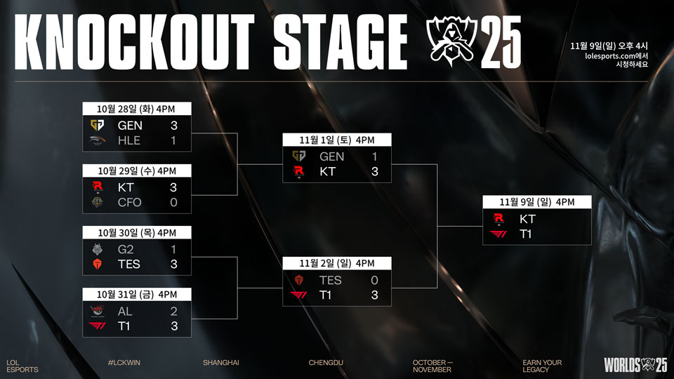 - 월드 챔피언십 2025 녹아웃 스테이지 대진표
