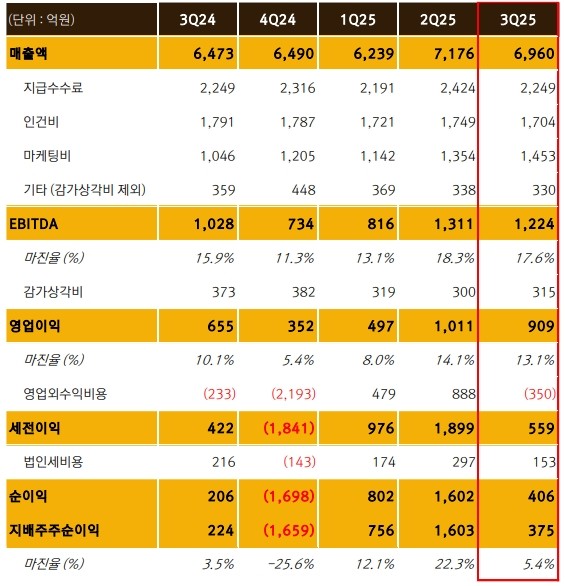 - 넷마블 연결 손익계산서