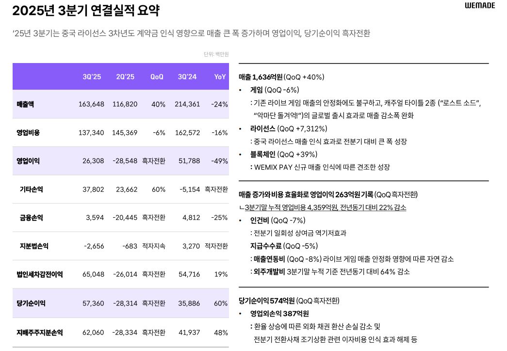 위메이드 3분기 실적 발표 요약 (자료 = 위메이드 제공)