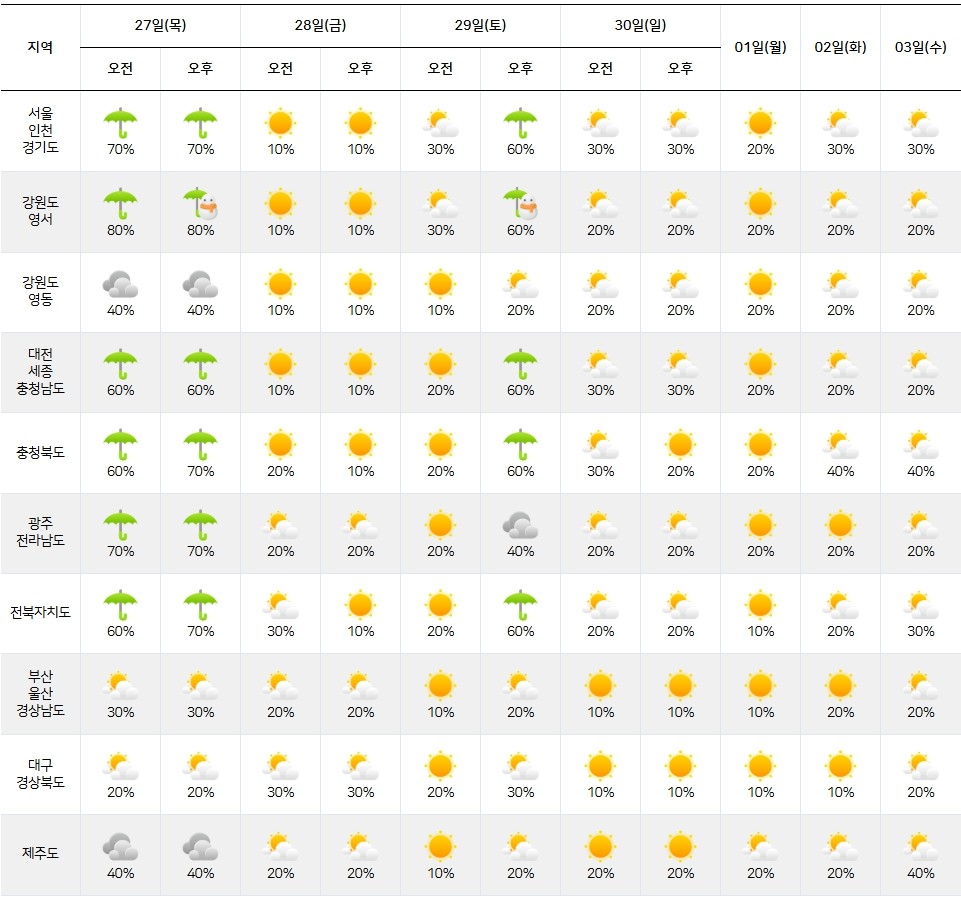 기상청= 주간날씨 예보