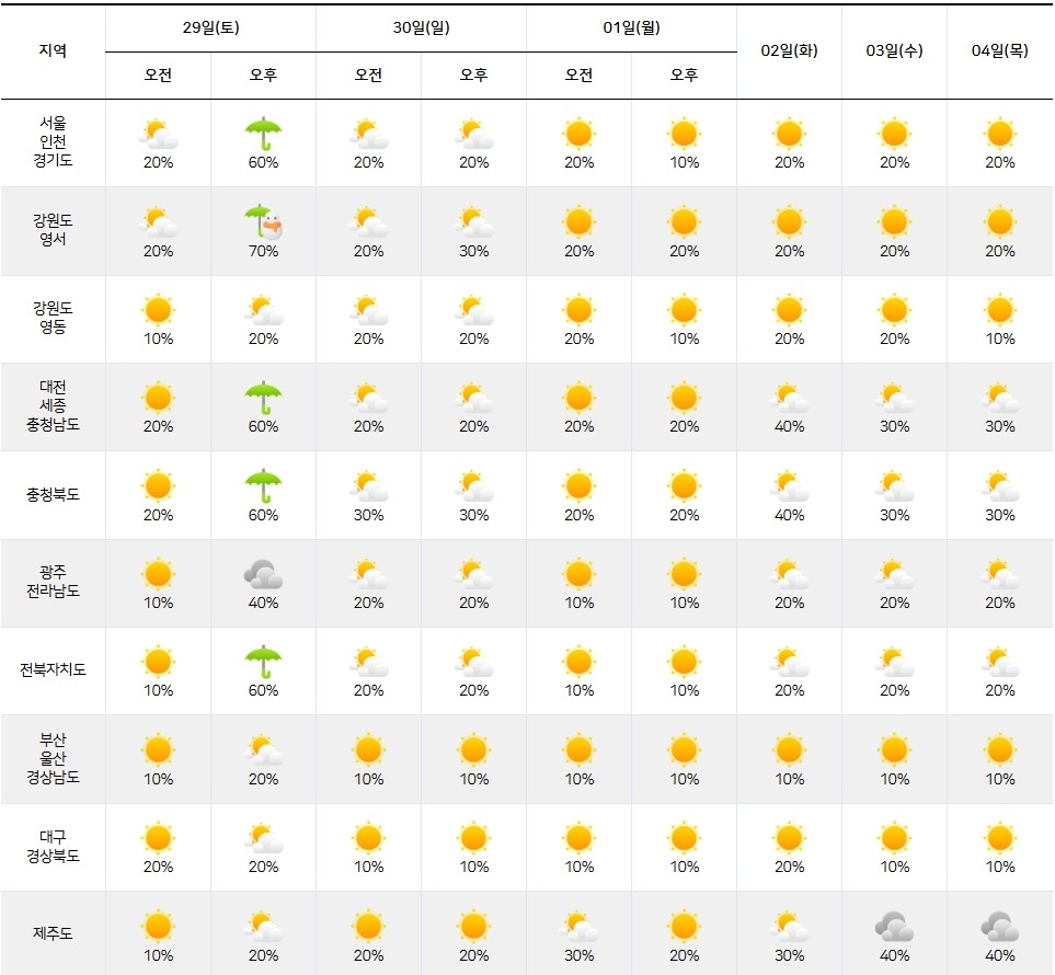 기상청= 주간날씨 예보
