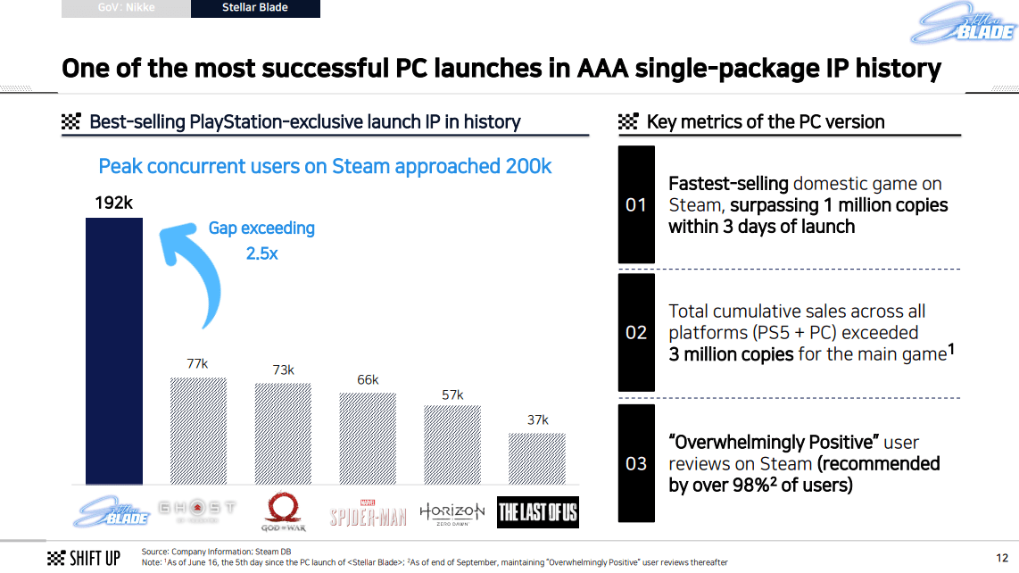 스텔라 블레이드는 세계에서 가장 많이 팔린 PS 독점 IP로 등극했다 (사진=시프트업 IR 자료실)