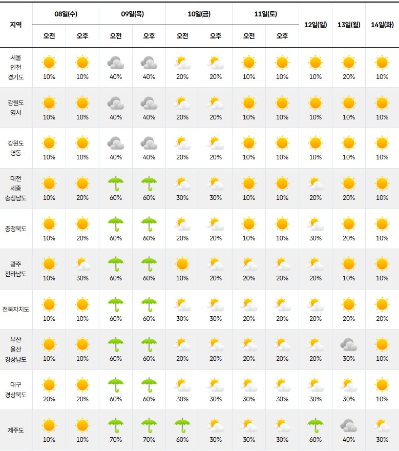전국 날씨 주간예보