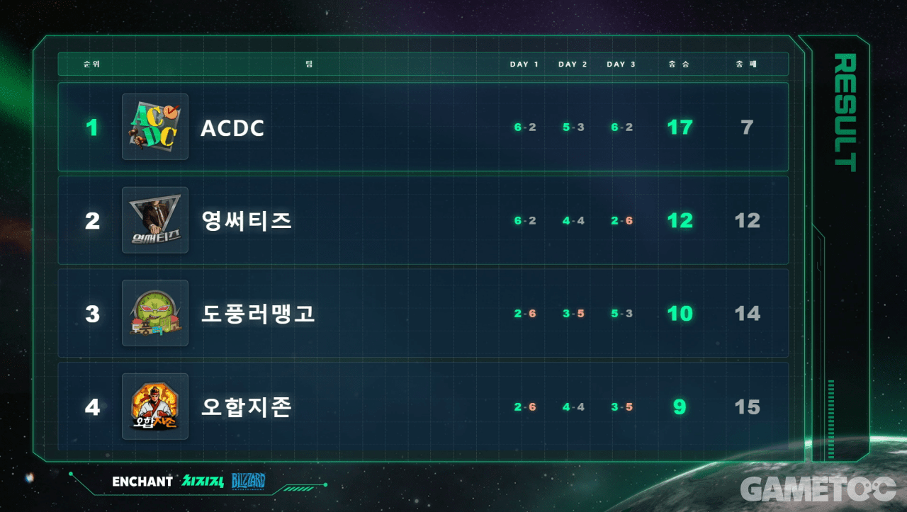 스 yarg 대 결승 진출, 영써티즈 3:0 승리
